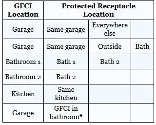 Common GFCI Wiring Configurations Table
