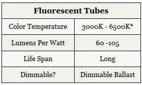Fluorescent Tubes Table