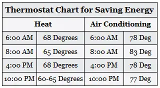Thermostat Chart for Saving Energy 
