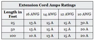Extension Cord Amps Rating Table